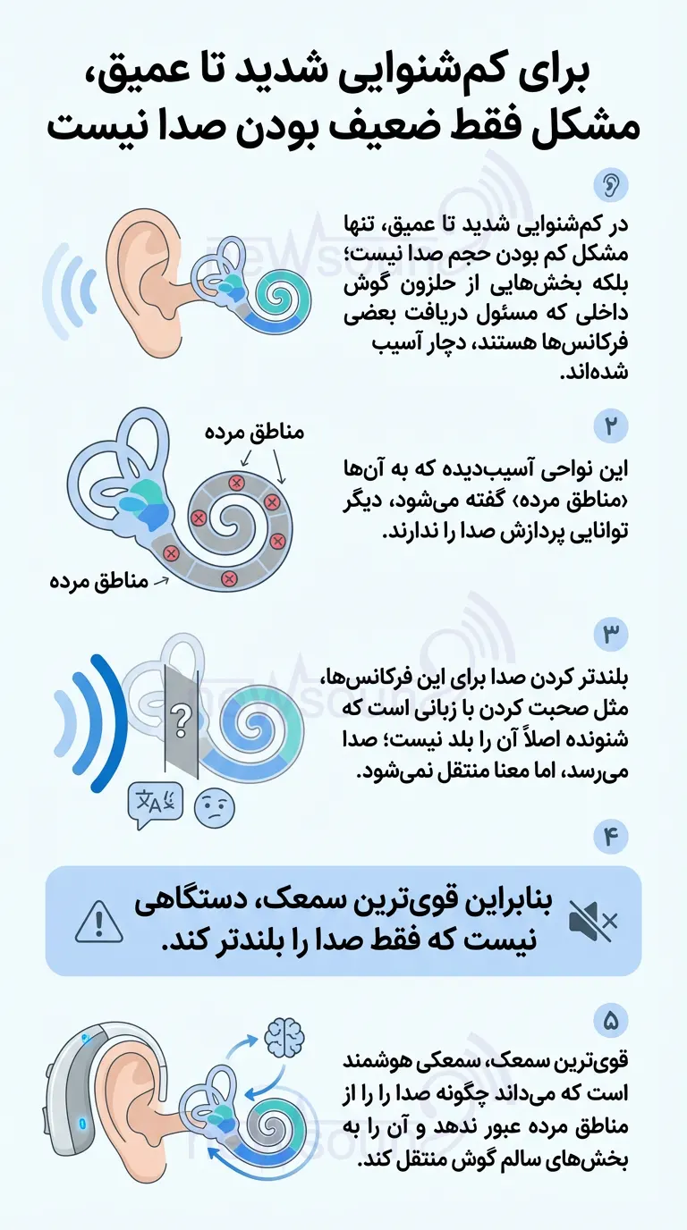 اینفوگرافی مشکل ضعف شنوایی