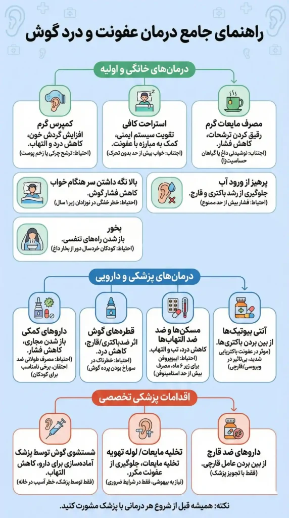 مقایسه درمان های خانگی و پزشکی برای عفونت گوش