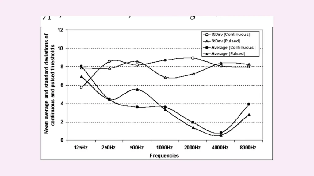 تکنیک Pulsed Tones