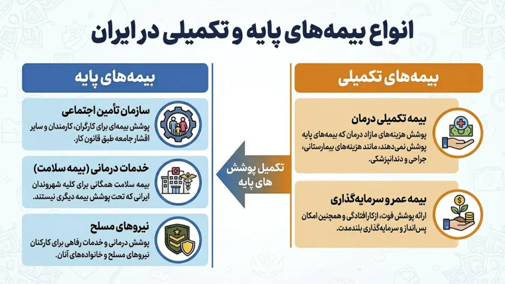 انواع بیمه ها در ایران