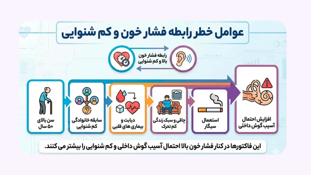 عوامل خطر رابطه فشار خون و کم شنوایی