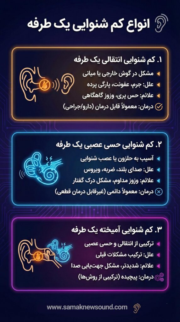 انواع کم شنوایی یک طرفه