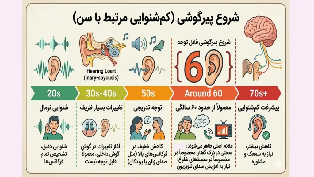 اینفوگرافی درباره سن شروع و مراحل ابتلا به پیرگوشی