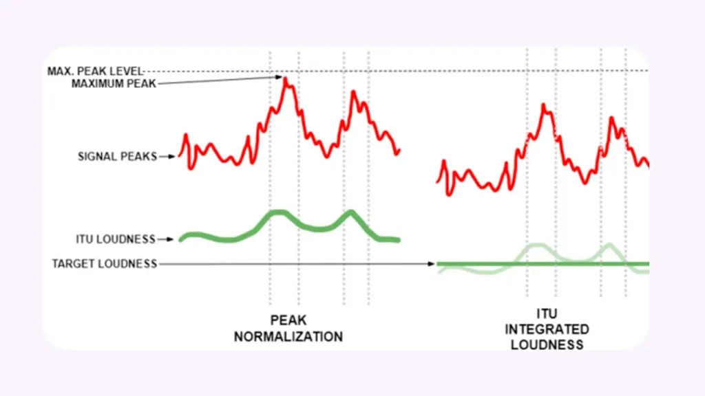 Loudness Discomfort Level یا LDL