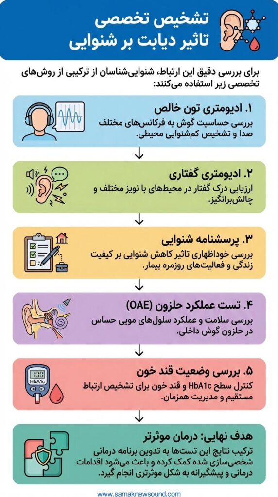 تشخیص تاثیر دیابت بر شنوایی