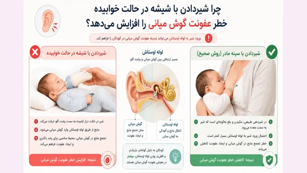 اینفوگرافی درباره نحوه صحیح شیر دادن به نوزاد برای جلوگیری از عفونت گوش میانی کودکان