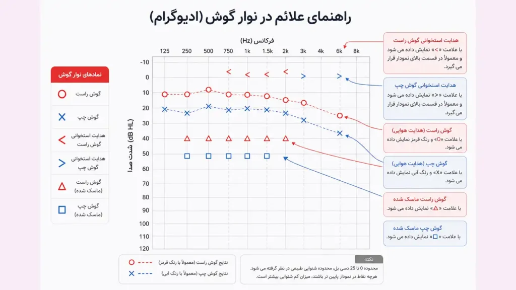 اینفوگرافی رنگ ها و علائم نوار گوش
