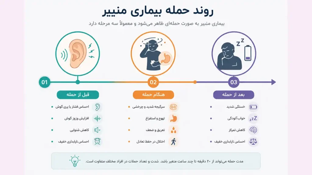 اینفوگرافی مراحل حمله بیماری منییر