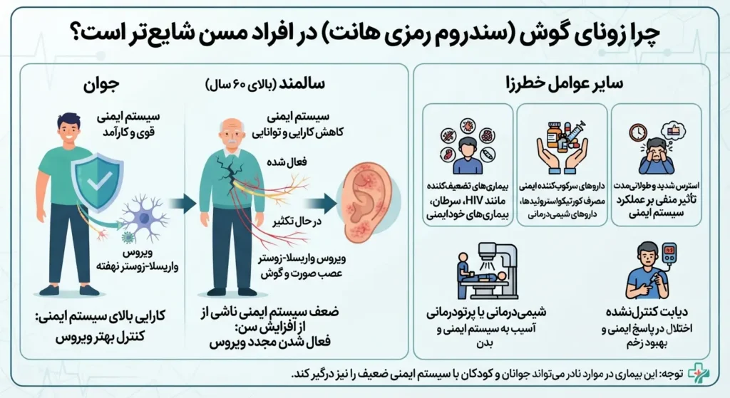 علت ابتلا شدن افراد سالمند به زونا