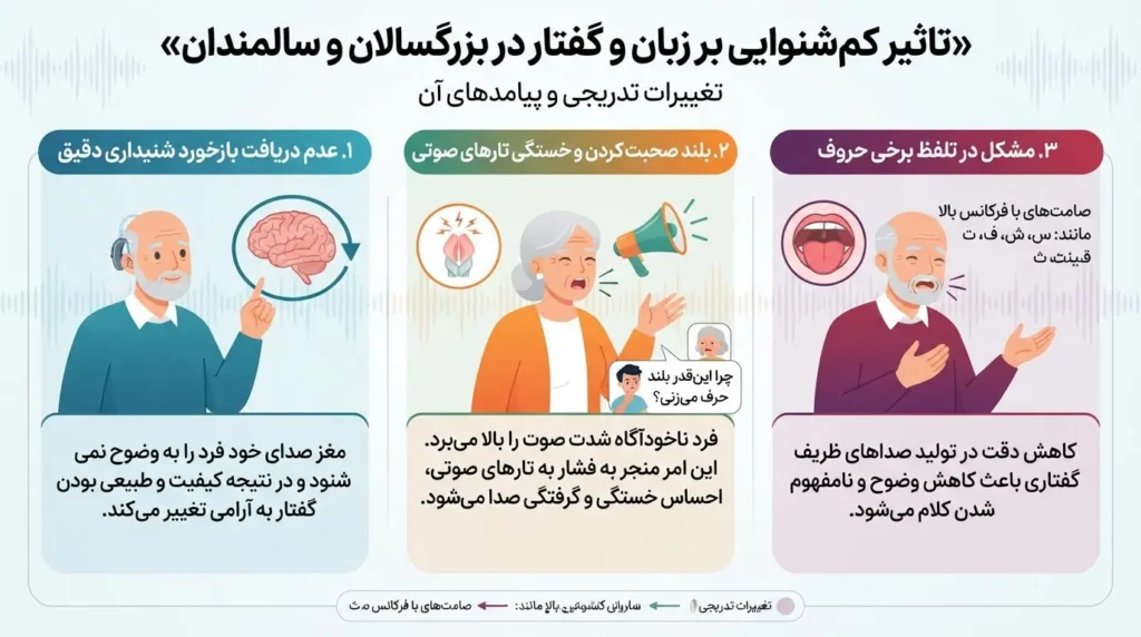 تاثیر کم شنوایی بر زبان و گفتار در بزرگسالان و سالمندان