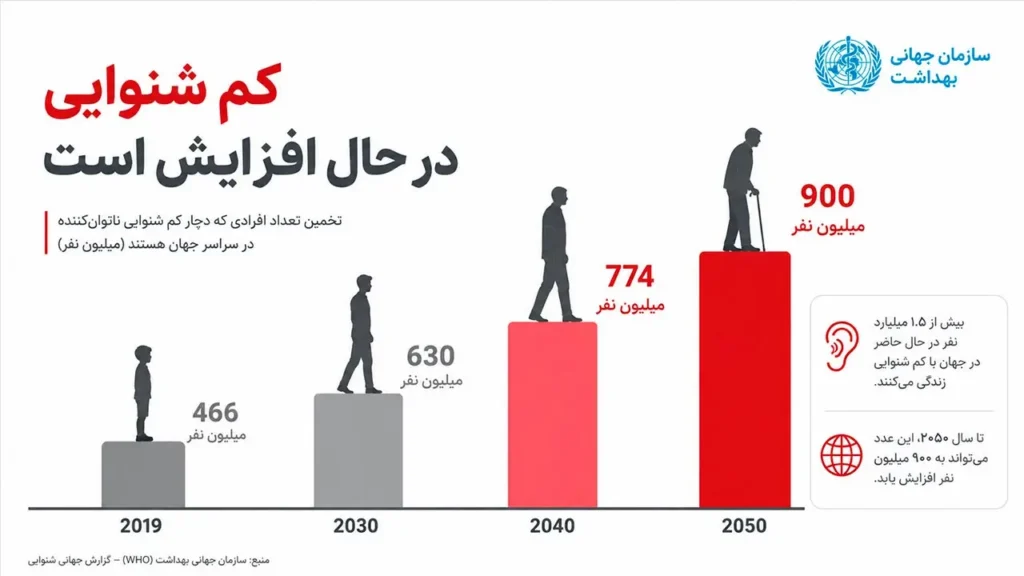 آمار شیوع کم‌ شنوایی در جهان و ایران