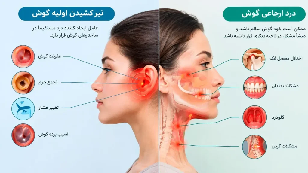 تصویر اینفوگرافیک از تفاوت «تیر کشیدن اولیه» و «درد ارجاعی» گوش