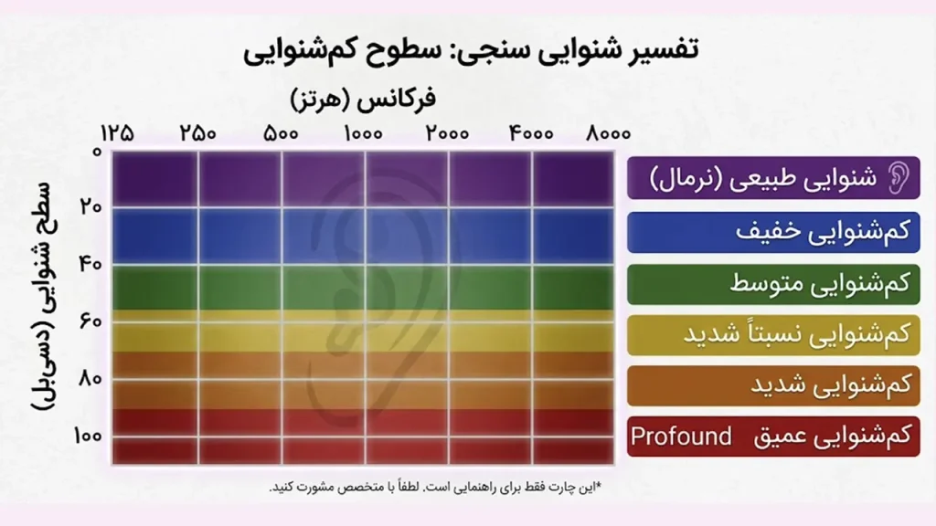 محدوده کم شنوایی