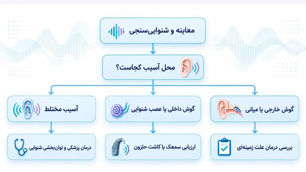 فلوچارت از علت کم شنوایی