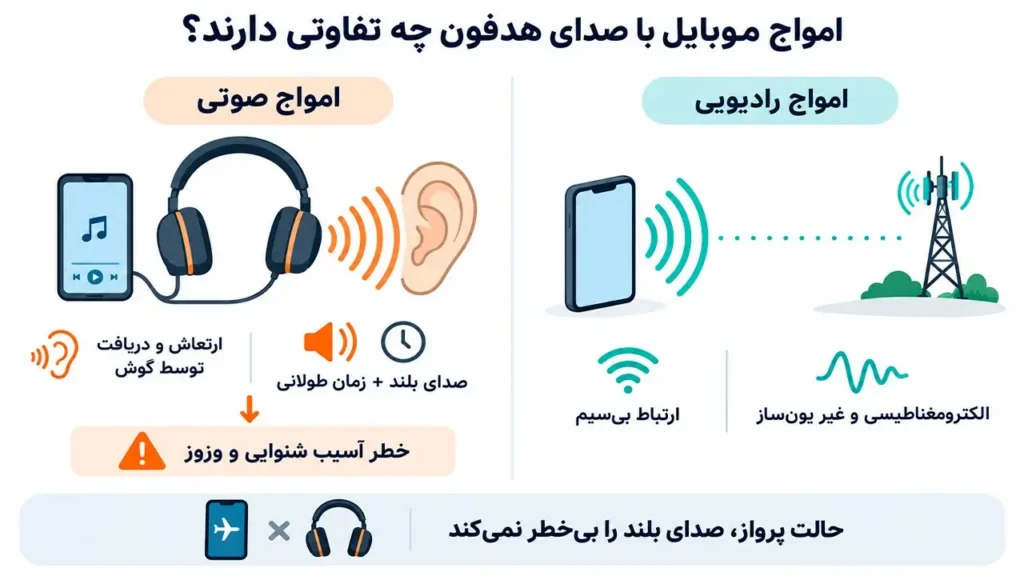 تصویر اینفوگرافیک از تفاوت امواج موبایل با صدای گوشی و هدفون
