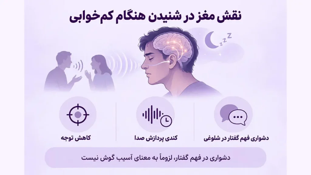 تصویر اینفوگرافیک نقش مغز در پردازش صدا هنگام خستگی و بی خوابی 