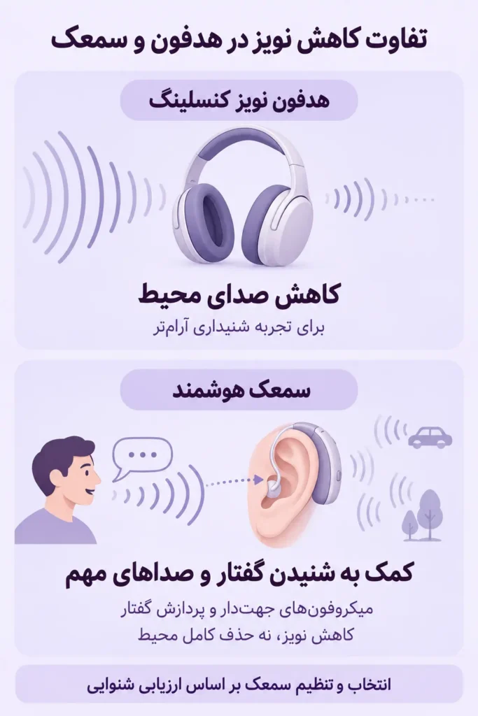 تصویر اینفوگرافی از تفاوت نویز کنسلینگ هدفون با مدیریت نویز در سمعک های هوشمند
