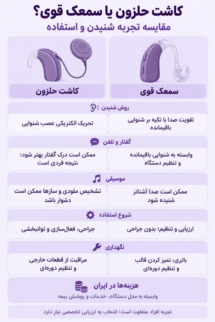 تصویر اینفوگرافیک از کاشت حلزون و سمعک قوی